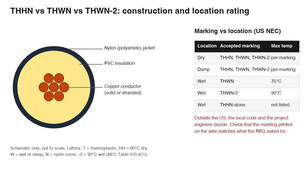Schematic cross-section of THHN / THWN building wire showing copper conductor, PVC insulation and nylon jacket, with a table of which marking the US NEC accepts in dry, damp and wet locations